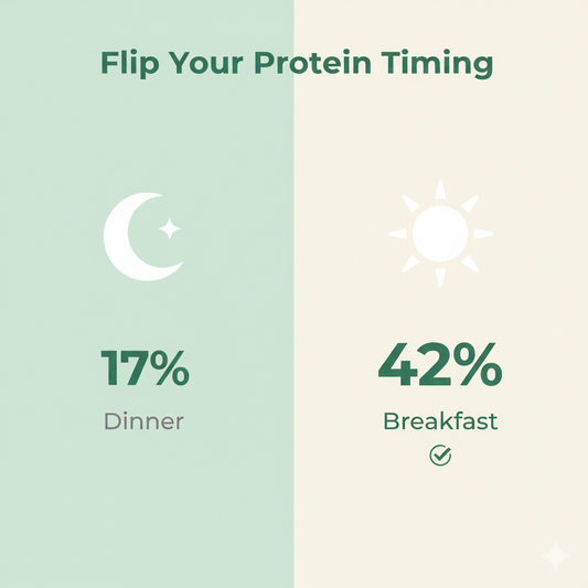 The Breakfast Protein Advantage: Why Morning Matters Most for Women Over 40
