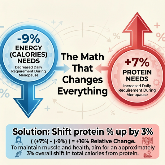 The Protein Gap: Why Post-Menopausal Women Eat Half the Protein They Need